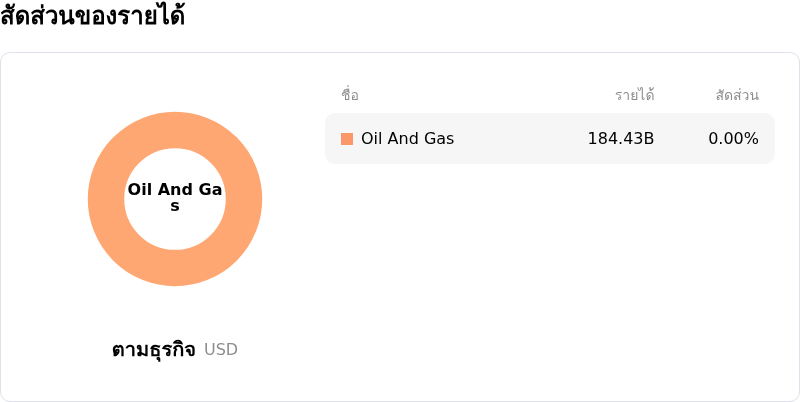 Chevron Corpโครงสร้างรายได้