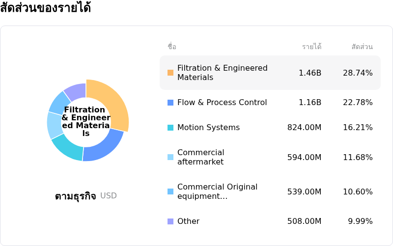 Parker-Hannifin Corpโครงสร้างรายได้