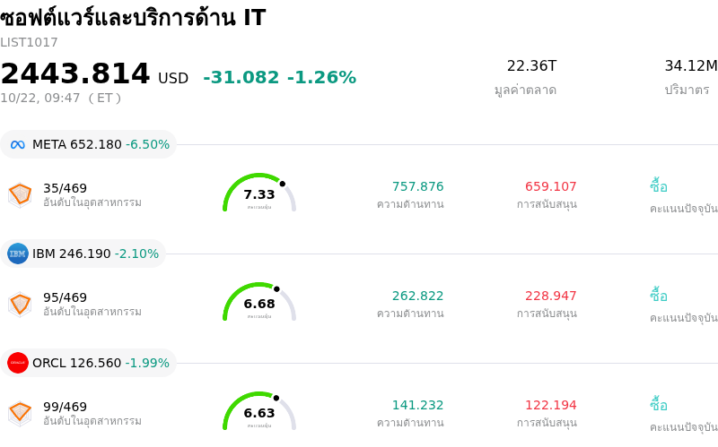 ซอฟต์แวร์และบริการด้าน IT
