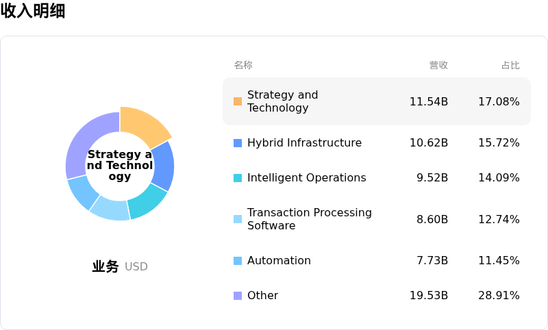 IBM国际商业机器收入明细