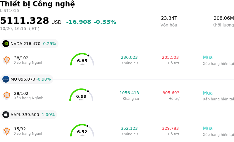 Thiết bị Công nghệ