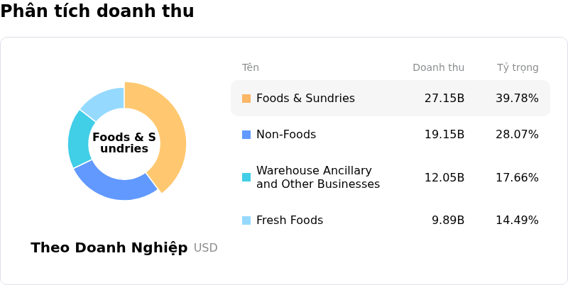 Costco Wholesale CorpPhân tích doanh thu