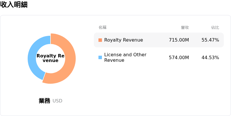 Arm Holdings PLC收入明細