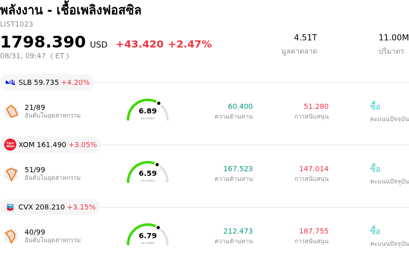 พลังงาน - เชื้อเพลิงฟอสซิล