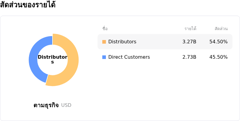 ON Semiconductor Corpโครงสร้างรายได้