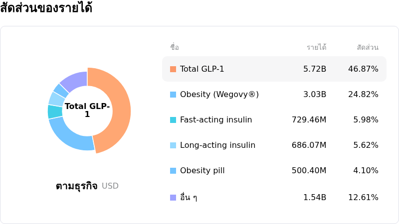 Novo Nordisk A/Sโครงสร้างรายได้