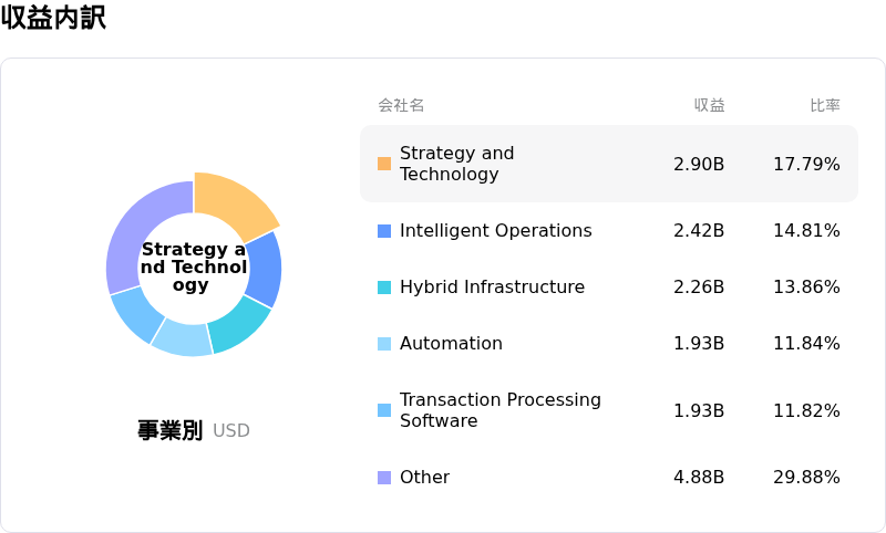 International Business Machines Corp収益内訳