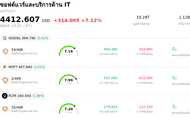 ซอฟต์แวร์และบริการด้าน IT