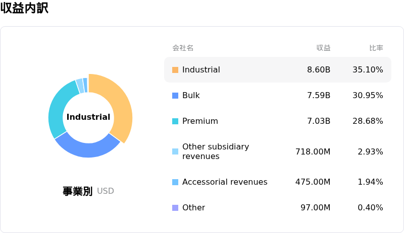 Union Pacific Corp収益内訳