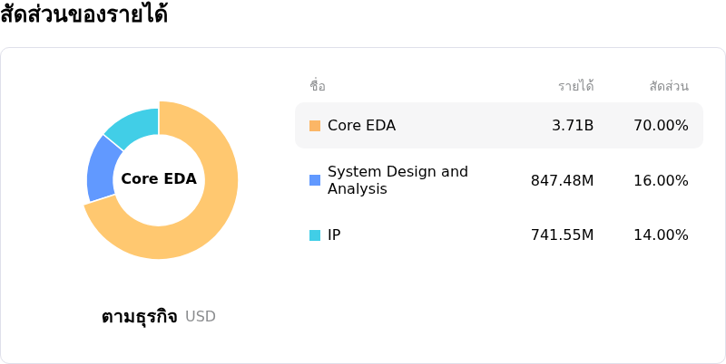 Cadence Design Systems Incโครงสร้างรายได้