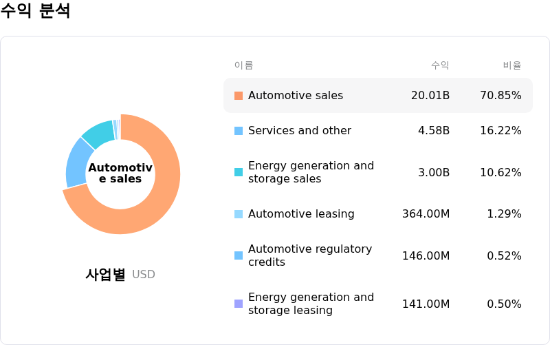 Tesla Inc수익 분석