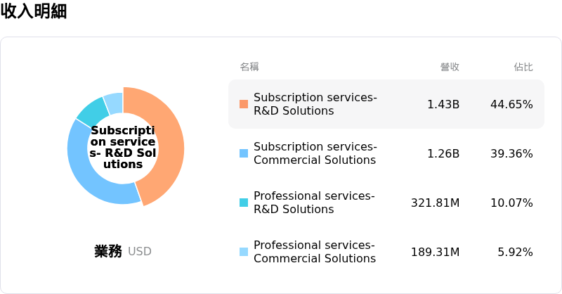 Veeva Systems Inc收入明細
