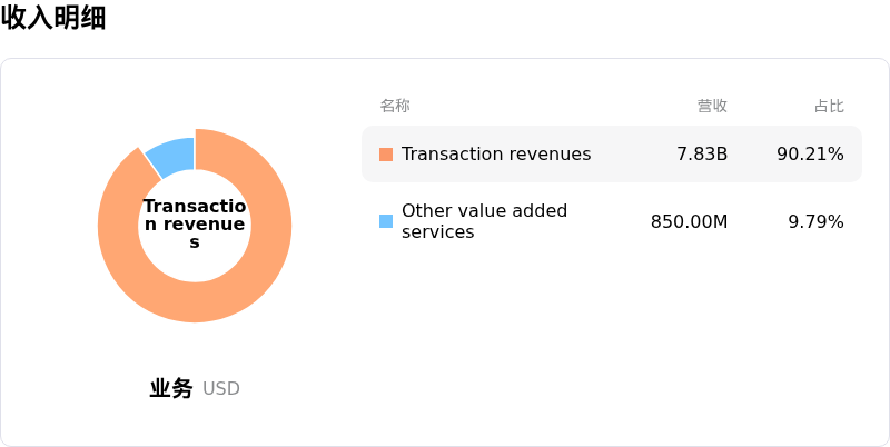 PayPal Holdings Inc收入明细