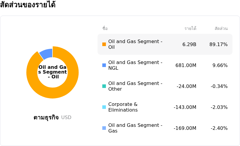 Occidental Petroleum Corpโครงสร้างรายได้