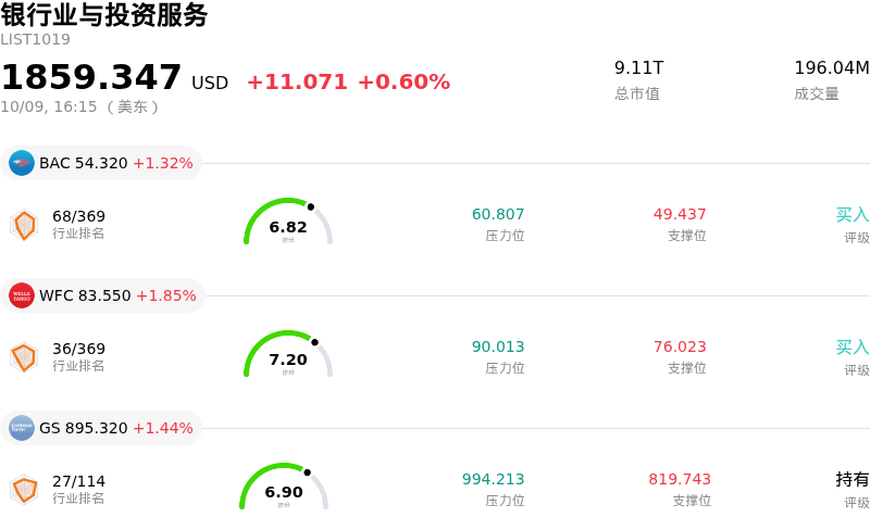 银行业与投资服务