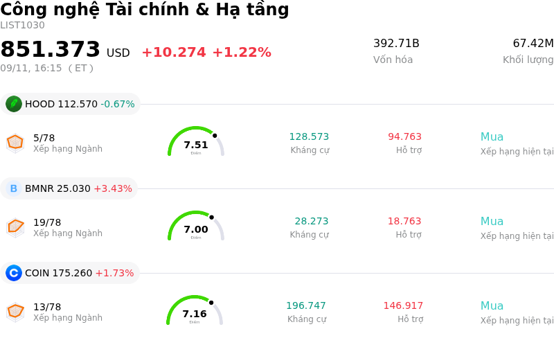 Công nghệ Tài chính & Hạ tầng