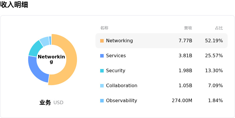 Cisco Systems Inc收入明细
