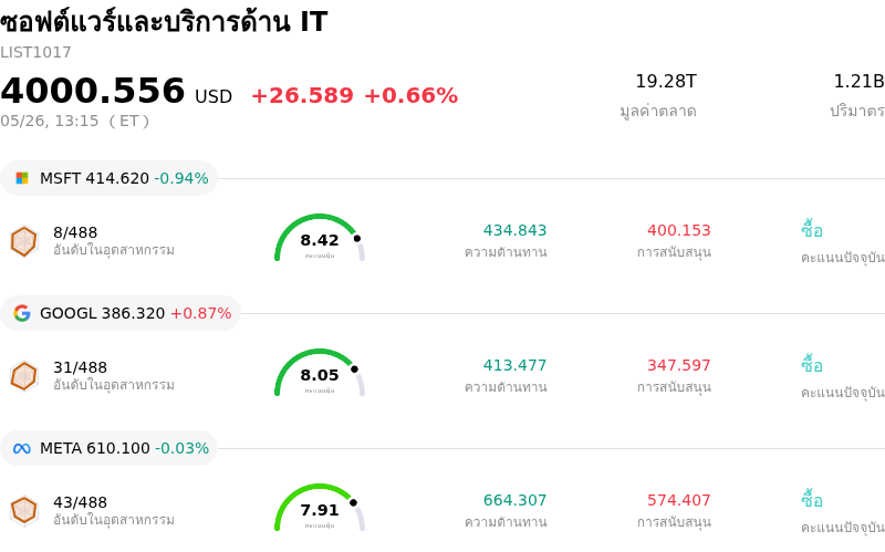 ซอฟต์แวร์และบริการด้าน IT