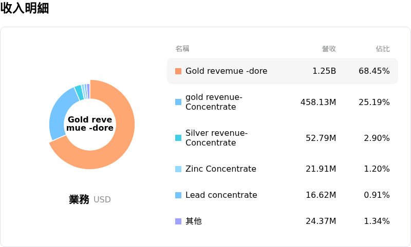 Eldorado Gold Corp收入明細