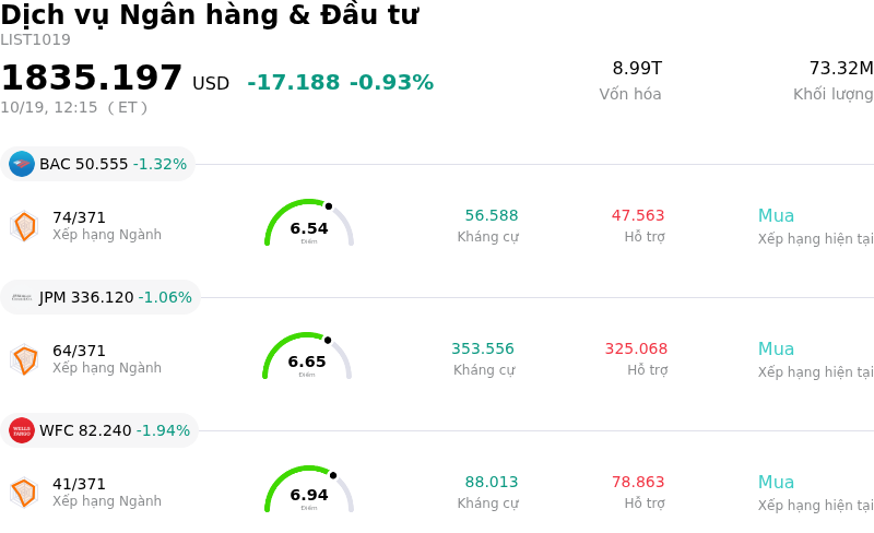 Dịch vụ Ngân hàng & Đầu tư