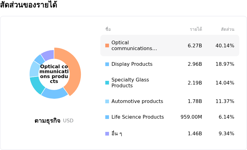 Corning Incโครงสร้างรายได้
