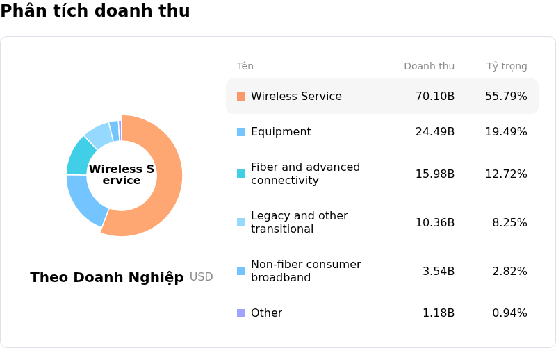 AT&T IncPhân tích doanh thu