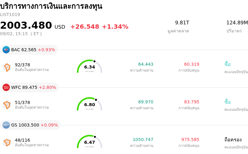 บริการทางการเงินและการลงทุน