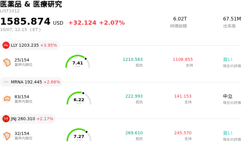 医薬品 & 医療研究