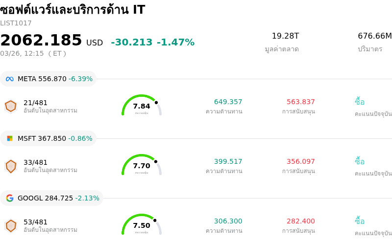 ซอฟต์แวร์และบริการด้าน IT
