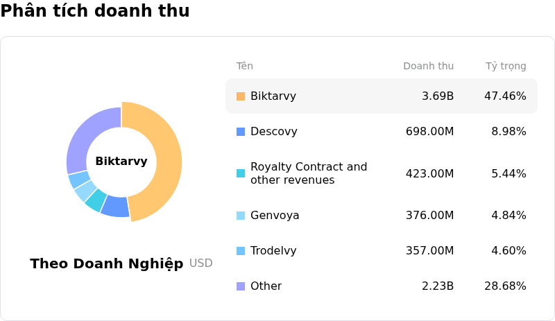 Gilead Sciences IncPhân tích doanh thu