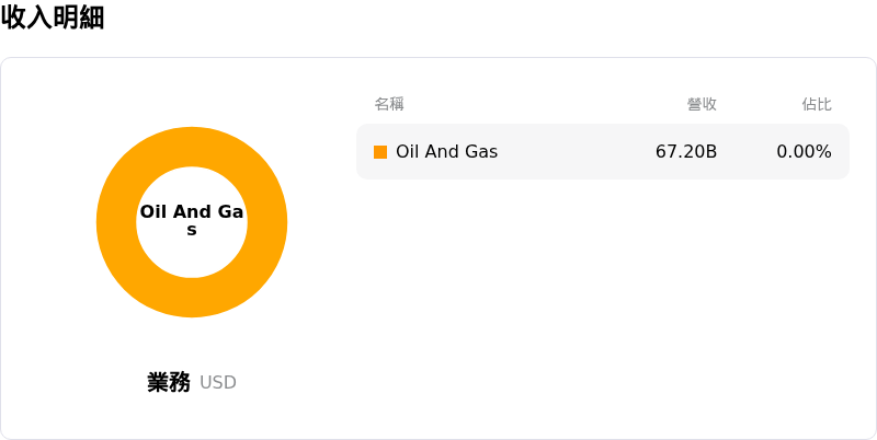 雪佛龍收入明細