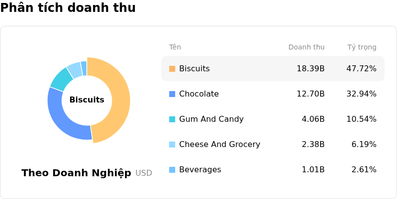 Mondelez International IncPhân tích doanh thu