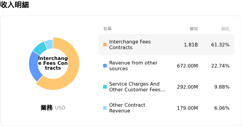 Capital One Financial Corp收入明細