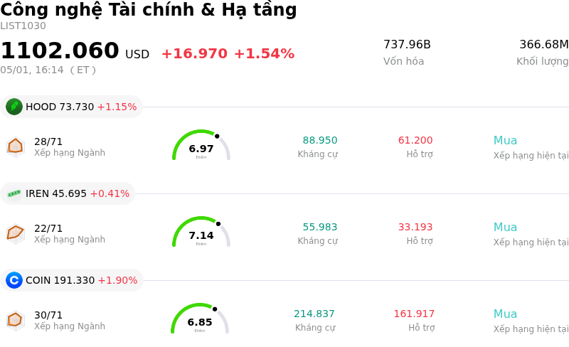 Công nghệ Tài chính & Hạ tầng