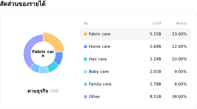 Procter & Gamble Coโครงสร้างรายได้