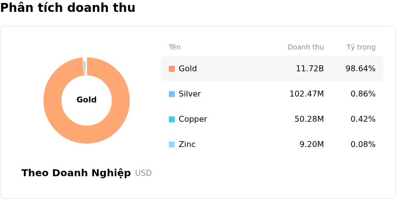 Agnico Eagle Mines LtdPhân tích doanh thu