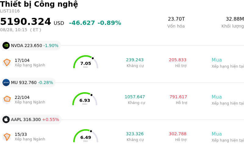 Thiết bị Công nghệ