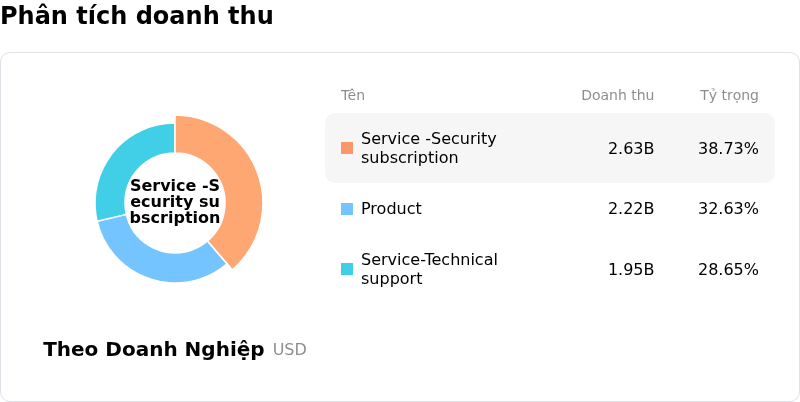 Fortinet IncPhân tích doanh thu