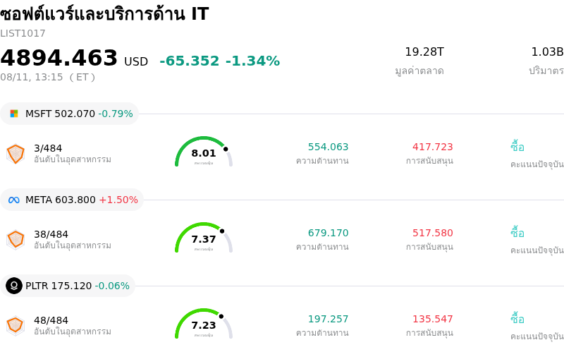 ซอฟต์แวร์และบริการด้าน IT