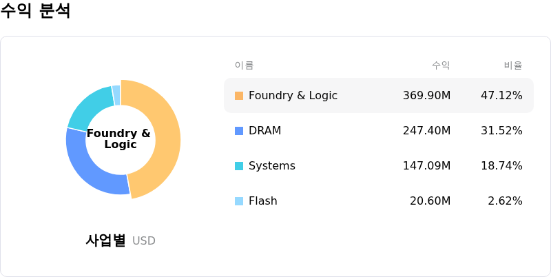 FormFactor Inc수익 분석