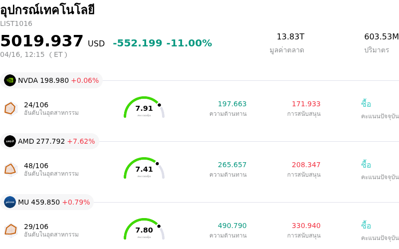 อุปกรณ์เทคโนโลยี