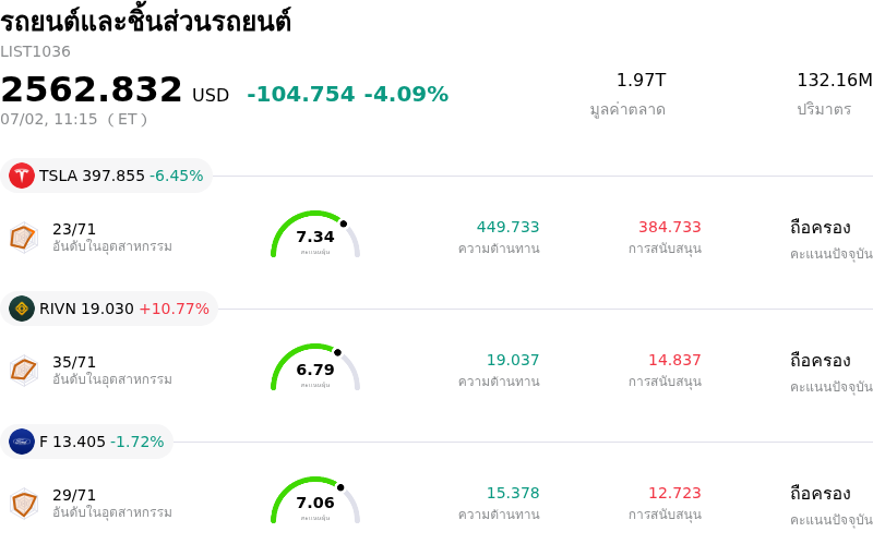รถยนต์และชิ้นส่วนรถยนต์