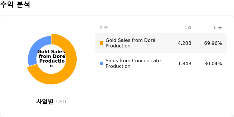 Newmont Corporation수익 분석