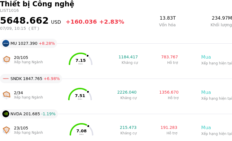 Thiết bị Công nghệ