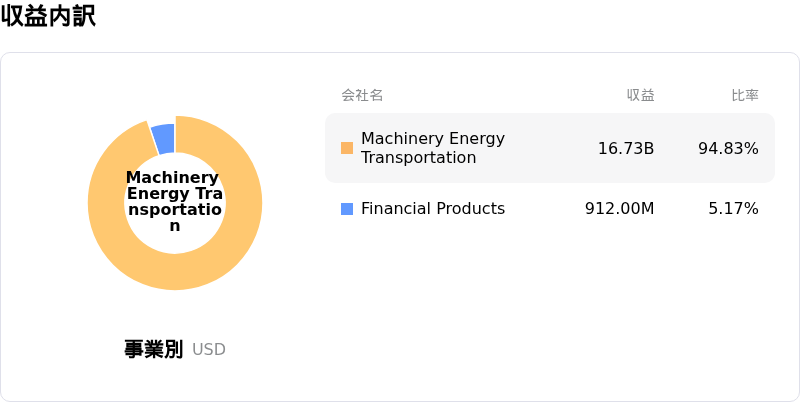 Caterpillar Inc収益内訳