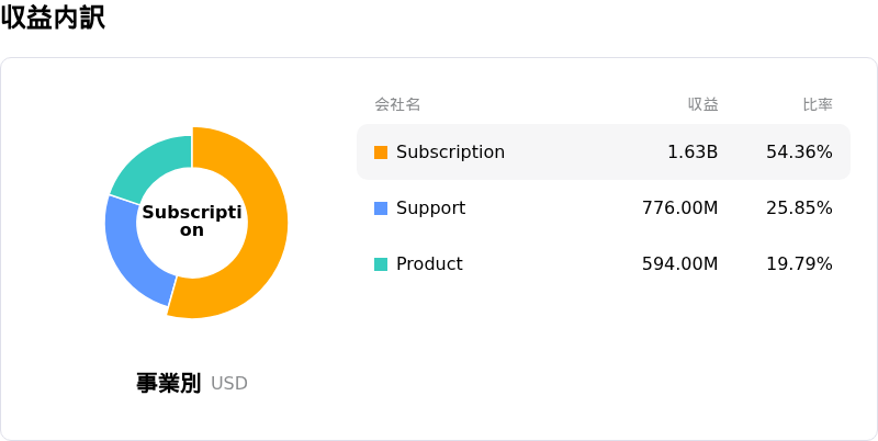 Palo Alto Networks Inc収益内訳