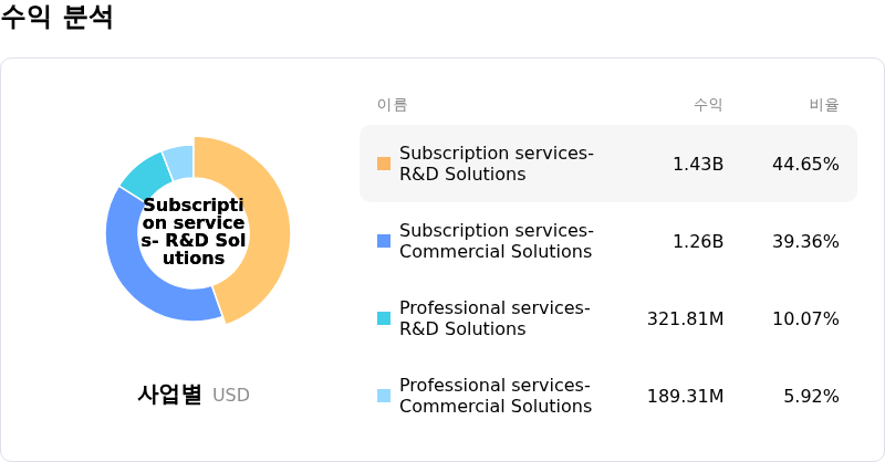 Veeva Systems Inc수익 분석