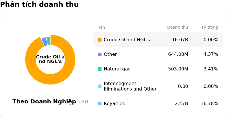 Canadian Natural Resources LtdPhân tích doanh thu