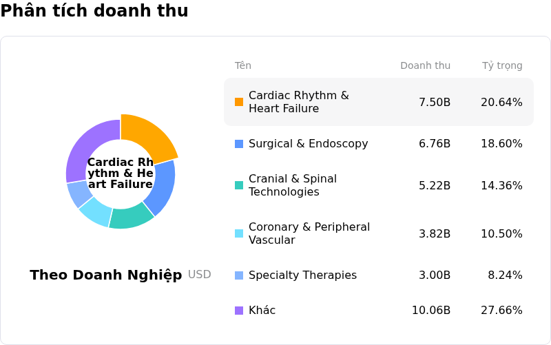 Medtronic PLCPhân tích doanh thu