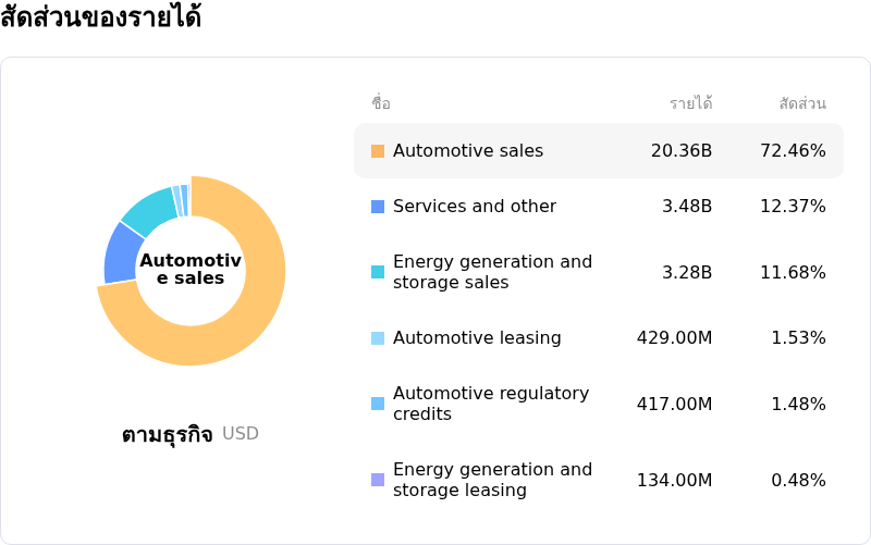 Tesla Incโครงสร้างรายได้